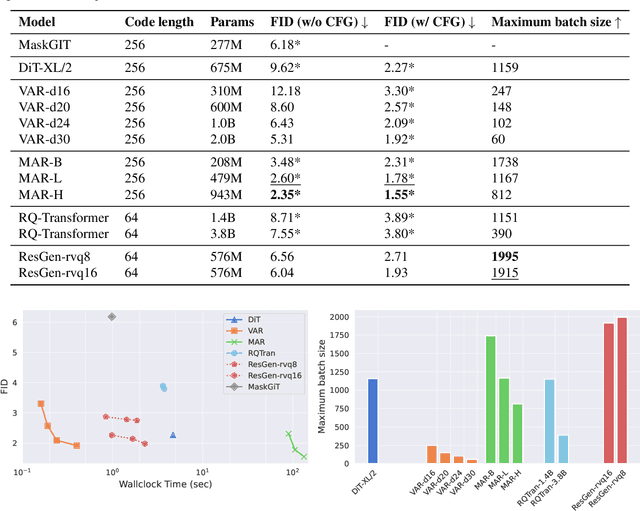 Figure 3 for Efficient Generative Modeling with Residual Vector Quantization-Based Tokens