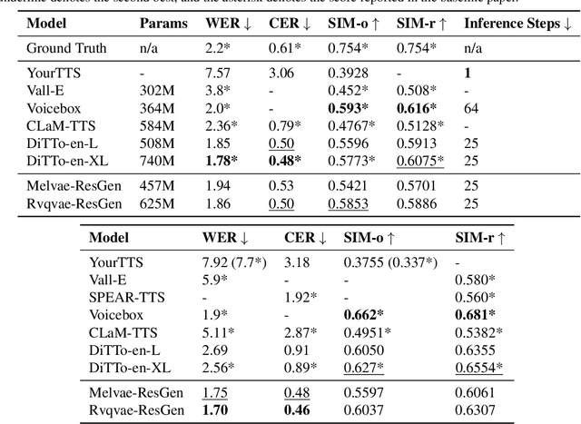 Figure 4 for Efficient Generative Modeling with Residual Vector Quantization-Based Tokens