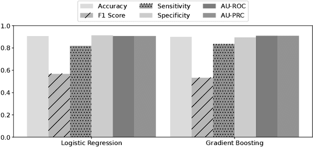 Figure 2 for Stronger Baseline Models -- A Key Requirement for Aligning Machine Learning Research with Clinical Utility