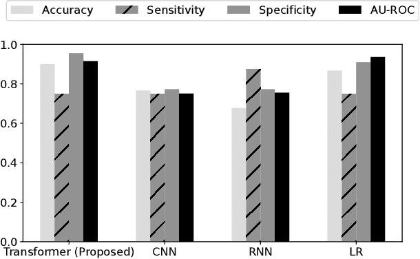 Figure 3 for Stronger Baseline Models -- A Key Requirement for Aligning Machine Learning Research with Clinical Utility