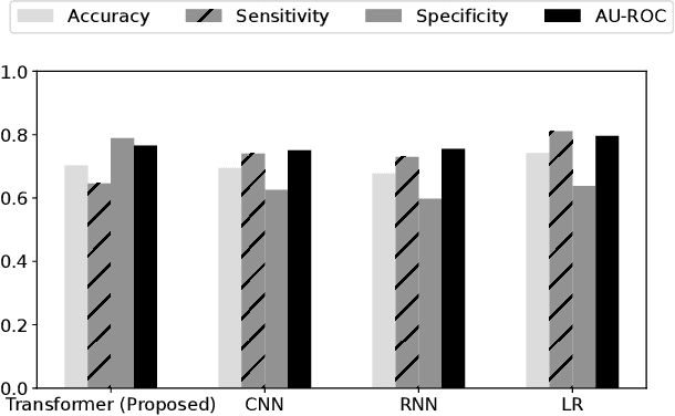 Figure 4 for Stronger Baseline Models -- A Key Requirement for Aligning Machine Learning Research with Clinical Utility