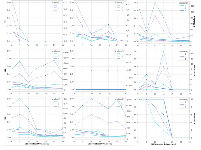 Figure 3 for Do Gradient Inversion Attacks Make Federated Learning Unsafe?