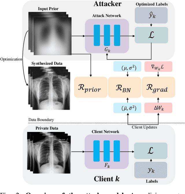 Figure 4 for Do Gradient Inversion Attacks Make Federated Learning Unsafe?