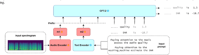 Figure 1 for Semi-intrusive audio evaluation: Casting non-intrusive assessment as a multi-modal text prediction task