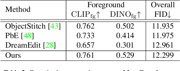 Figure 4 for DreamCom: Finetuning Text-guided Inpainting Model for Image Composition