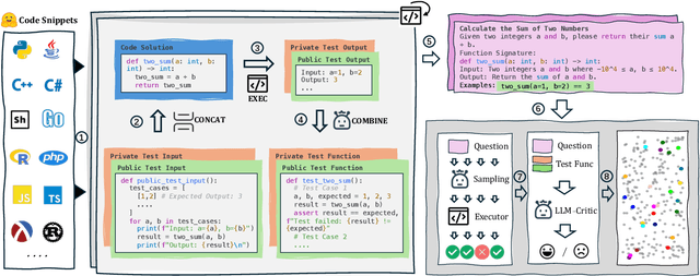 Figure 4 for AutoCodeBench: Large Language Models are Automatic Code Benchmark Generators