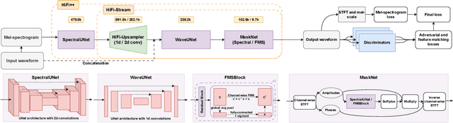 Figure 1 for HiFi-Stream: Streaming Speech Enhancement with Generative Adversarial Networks