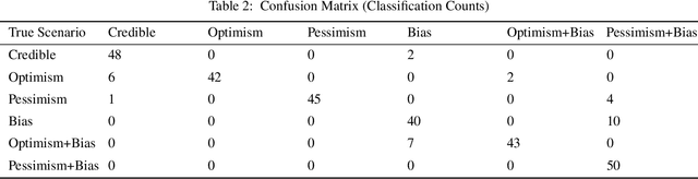 Figure 3 for Credible Uncertainty Quantification under Noise and System Model Mismatch
