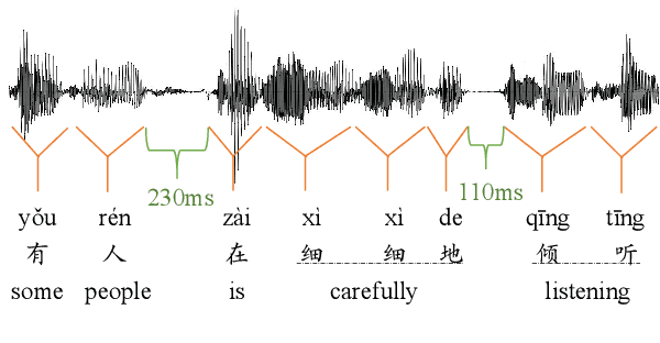 Figure 1 for Mining Word Boundaries in Speech as Naturally Annotated Word Segmentation Data