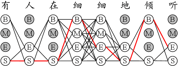 Figure 3 for Mining Word Boundaries in Speech as Naturally Annotated Word Segmentation Data