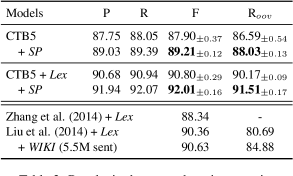 Figure 4 for Mining Word Boundaries in Speech as Naturally Annotated Word Segmentation Data