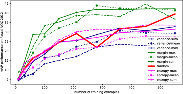 Figure 1 for Evaluating Zero-cost Active Learning for Object Detection