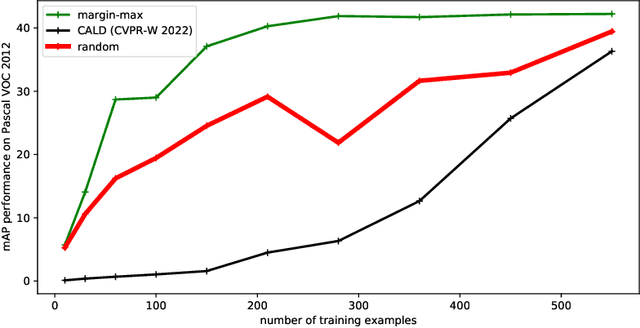 Figure 4 for Evaluating Zero-cost Active Learning for Object Detection