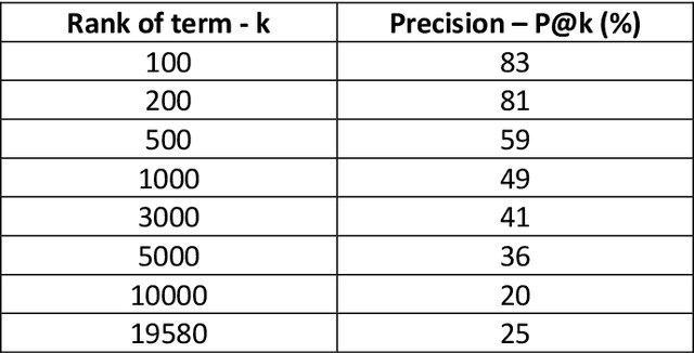 Figure 2 for A lexicon obtained and validated by a data-driven approach for organic residues valorization in emerging and developing countries