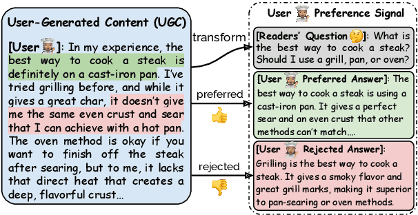 Figure 1 for Aligning Large Language Models with Implicit Preferences from User-Generated Content