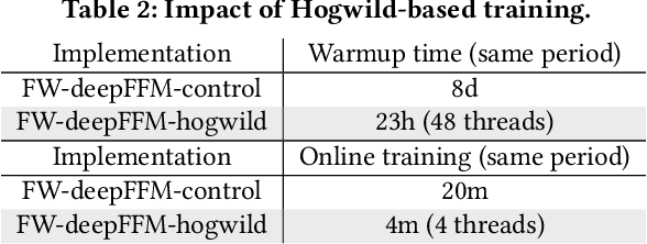 Figure 4 for A Bag of Tricks for Scaling CPU-based Deep FFMs to more than 300m Predictions per Second