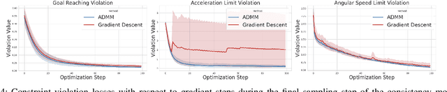 Figure 4 for End-to-End Predictive Planner for Autonomous Driving with Consistency Models