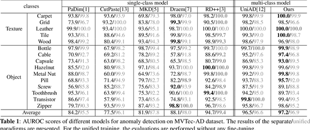Figure 2 for mixed attention auto encoder for multi-class industrial anomaly detection