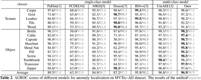 Figure 4 for mixed attention auto encoder for multi-class industrial anomaly detection