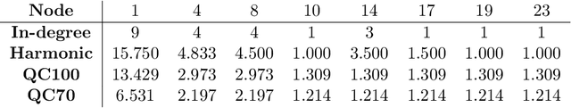 Figure 2 for QuickCent: a fast and frugal heuristic for harmonic centrality estimation on scale-free networks