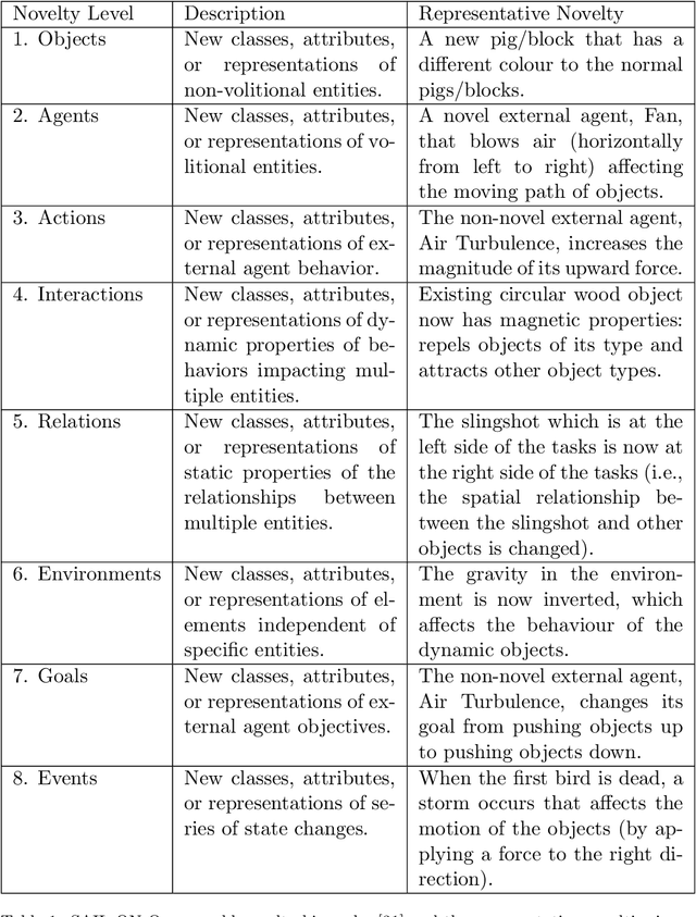 Figure 2 for NovPhy: A Testbed for Physical Reasoning in Open-world Environments