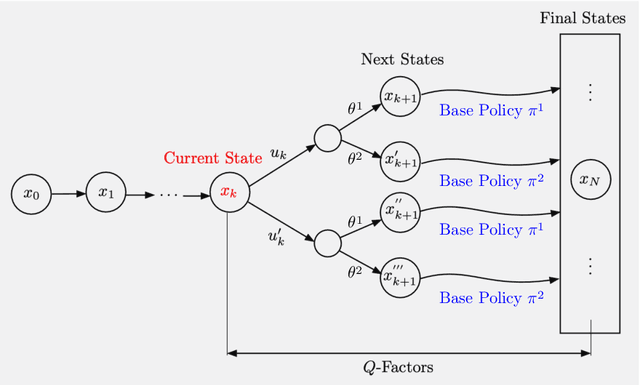 Figure 3 for Rollout Algorithms and Approximate Dynamic Programming for Bayesian Optimization and Sequential Estimation