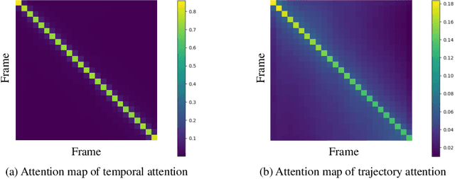 Figure 2 for Trajectory Attention for Fine-grained Video Motion Control
