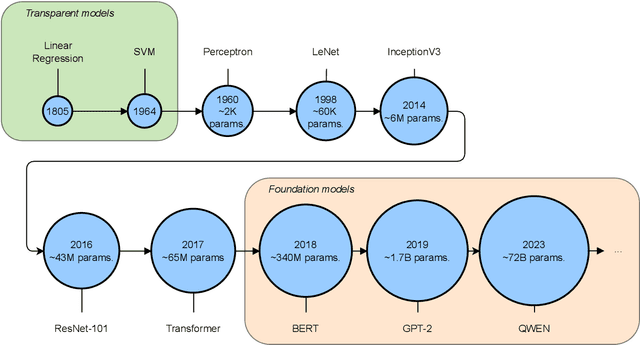 Figure 3 for Explainability for Vision Foundation Models: A Survey