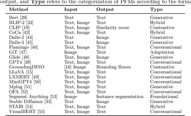 Figure 2 for Explainability for Vision Foundation Models: A Survey