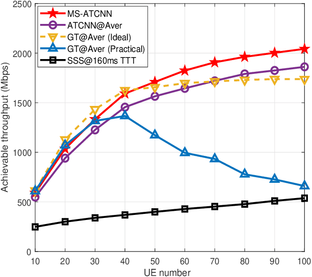 Figure 3 for Resource and Mobility Management in Hybrid LiFi and WiFi Networks: A User-Centric Learning Approach