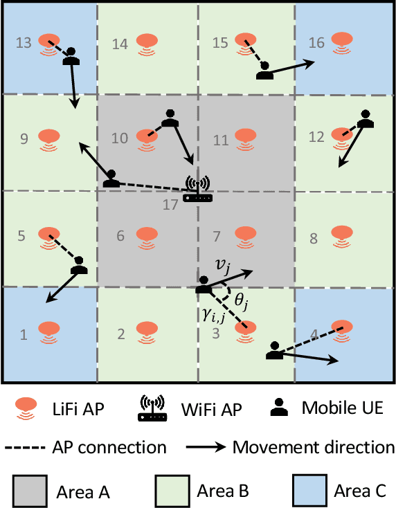 Figure 1 for Resource and Mobility Management in Hybrid LiFi and WiFi Networks: A User-Centric Learning Approach