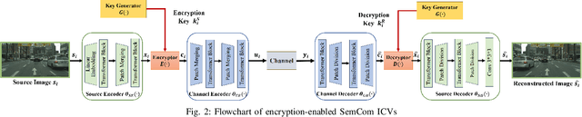 Figure 2 for Efficient Semantic-aware Encryption for Secure Communications in Intelligent Connected Vehicles