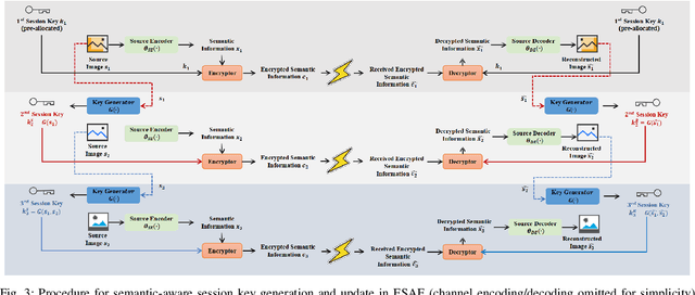 Figure 3 for Efficient Semantic-aware Encryption for Secure Communications in Intelligent Connected Vehicles