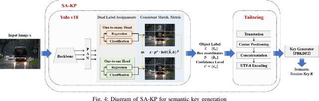 Figure 4 for Efficient Semantic-aware Encryption for Secure Communications in Intelligent Connected Vehicles