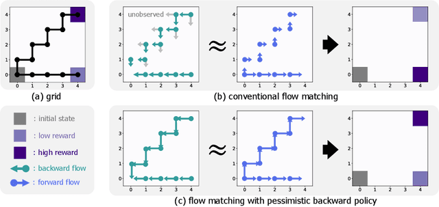 Figure 1 for Pessimistic Backward Policy for GFlowNets