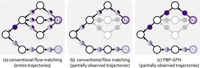 Figure 3 for Pessimistic Backward Policy for GFlowNets
