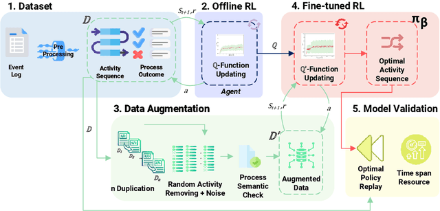 Figure 2 for FORLAPS: An Innovative Data-Driven Reinforcement Learning Approach for Prescriptive Process Monitoring