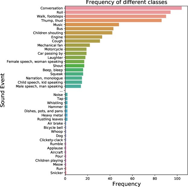 Figure 2 for Exploring Differences between Human Perception and Model Inference in Audio Event Recognition