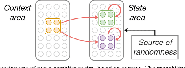 Figure 2 for Coin-Flipping In The Brain: Statistical Learning with Neuronal Assemblies