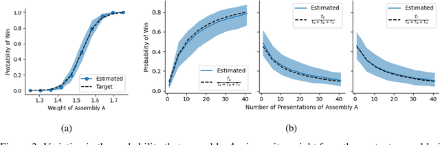 Figure 3 for Coin-Flipping In The Brain: Statistical Learning with Neuronal Assemblies