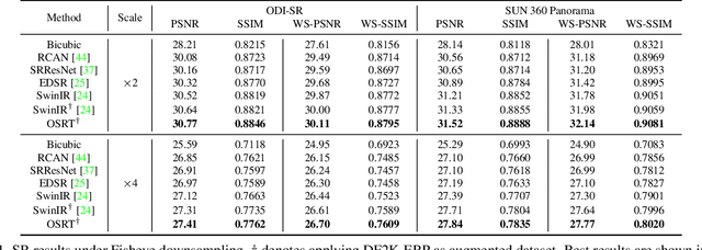 Figure 2 for OSRT: Omnidirectional Image Super-Resolution with Distortion-aware Transformer