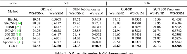 Figure 4 for OSRT: Omnidirectional Image Super-Resolution with Distortion-aware Transformer