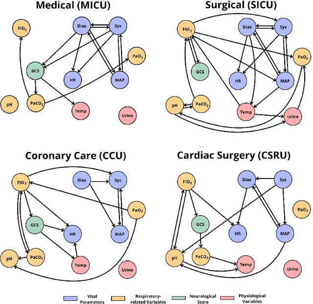 Figure 2 for LUME-DBN: Full Bayesian Learning of DBNs from Incomplete data in Intensive Care