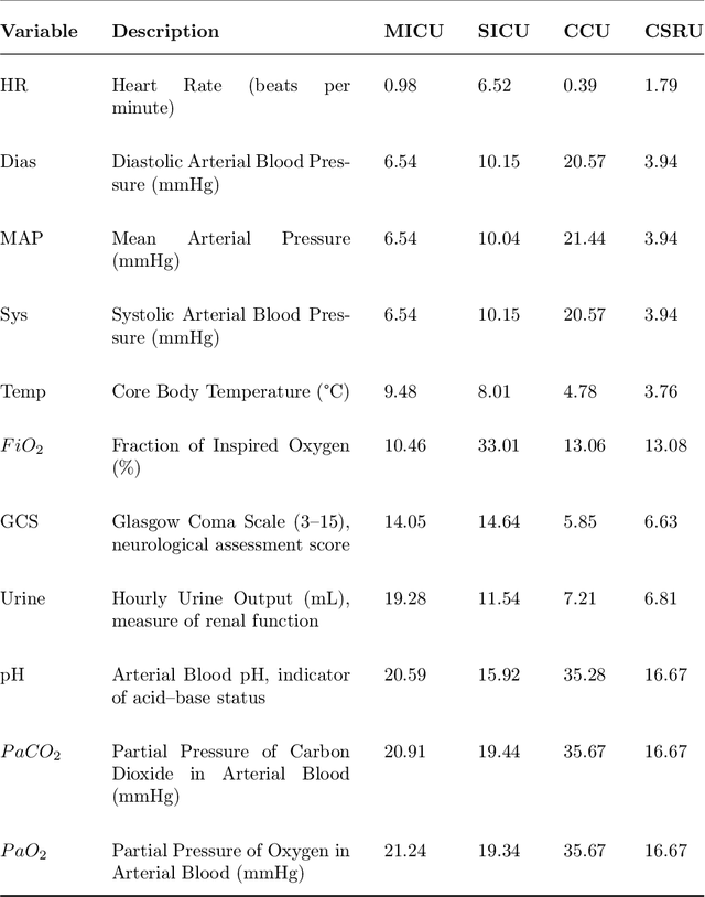 Figure 3 for LUME-DBN: Full Bayesian Learning of DBNs from Incomplete data in Intensive Care