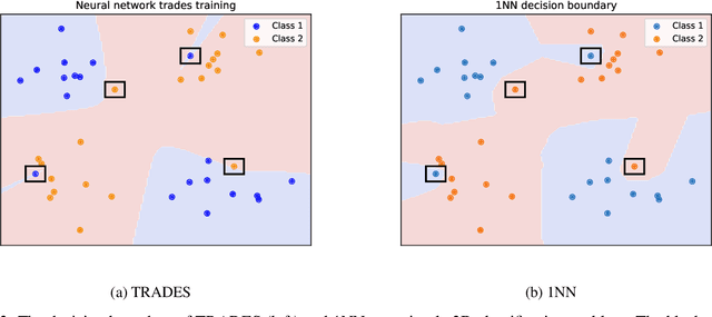 Figure 3 for On adversarial training and the 1 Nearest Neighbor classifier