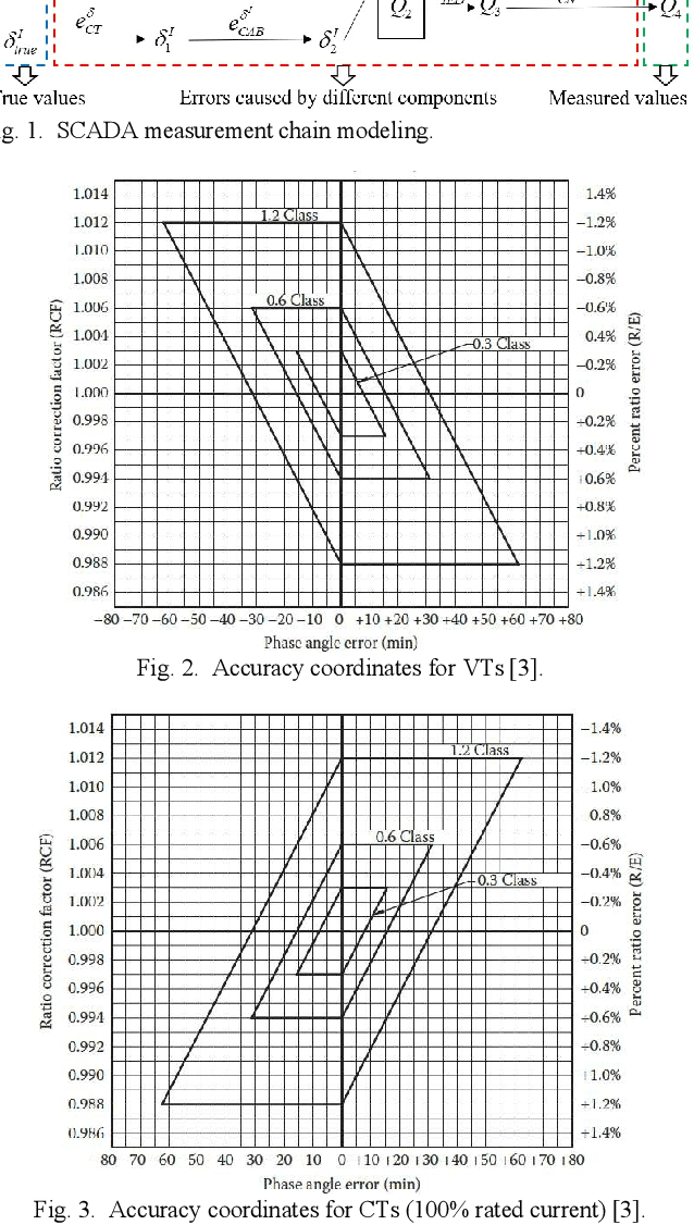 Figure 2 for Modeling of SCADA and PMU Measurement Chains