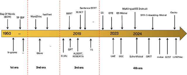 Figure 1 for Recent advances in text embedding: A Comprehensive Review of Top-Performing Methods on the MTEB Benchmark