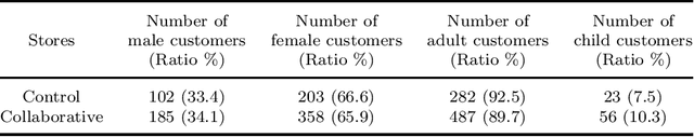 Figure 2 for Influence of collaborative customer service by service robots and clerks in bakery stores