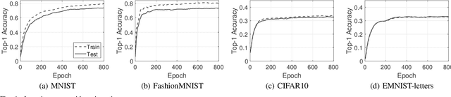 Figure 4 for Projection Valued Measure-based Quantum Machine Learning for Multi-Class Classification