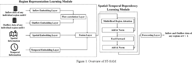 Figure 1 for Capturing Complex Spatial-Temporal Dependencies in Traffic Forecasting: A Self-Attention Approach